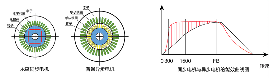 變頻螺桿空壓機