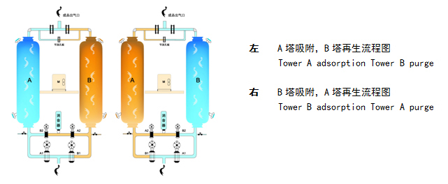 無(wú)熱吸干機(jī)