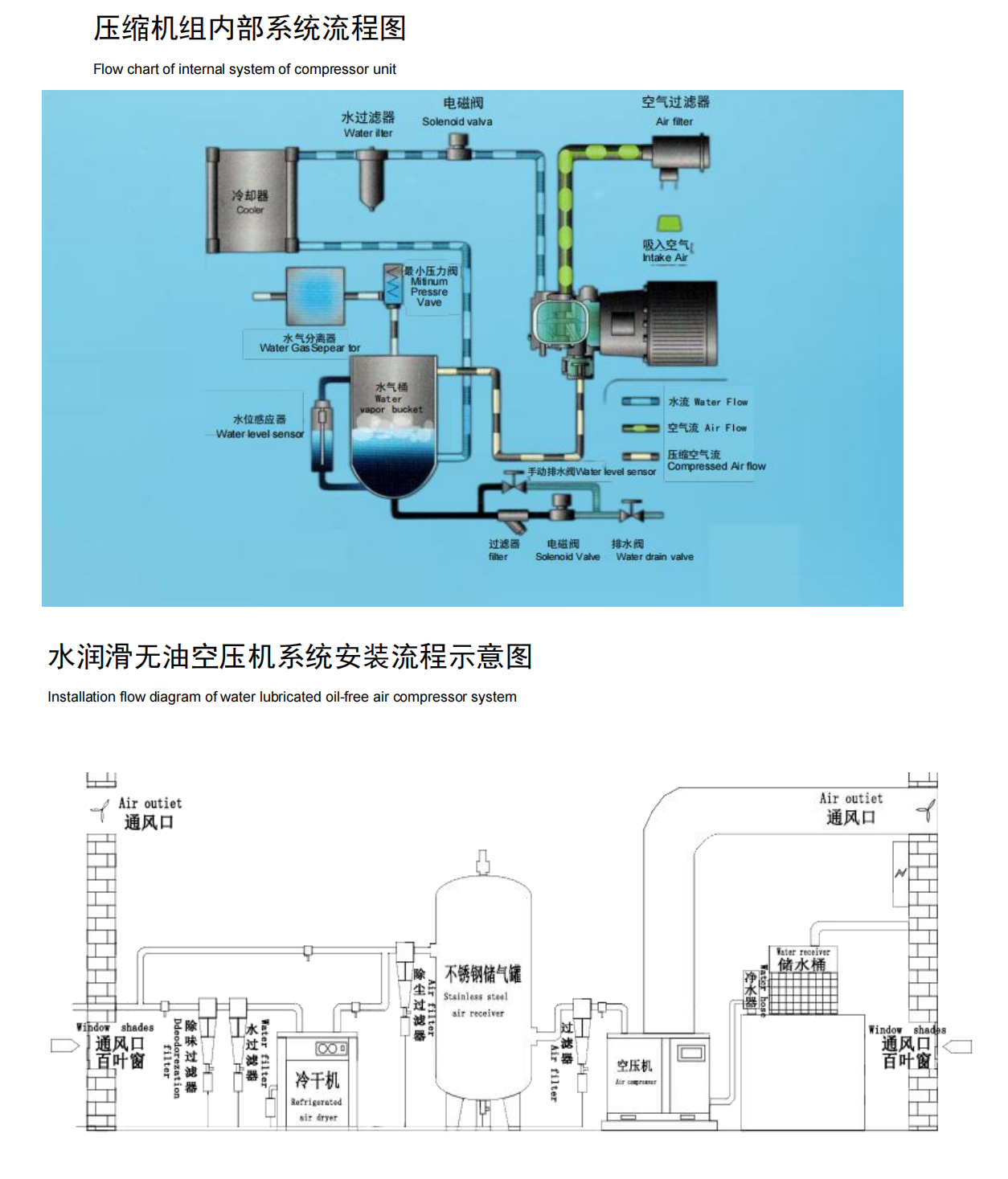 無油水潤滑空壓機